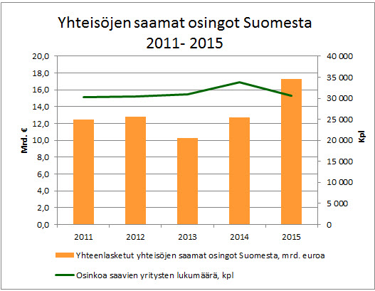 Yhteisöjen saamat osingot Suomesta 2011-2015